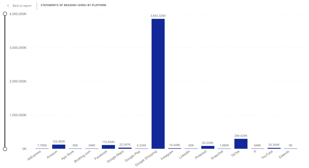 Wykres przedstawiający liczbę złożonych oświadczeń uzasadniających, na którym widać wyraźną przewagę Google Shopping Platform z całkowitą liczbą prawie 4 miliarda zgłoszeń.