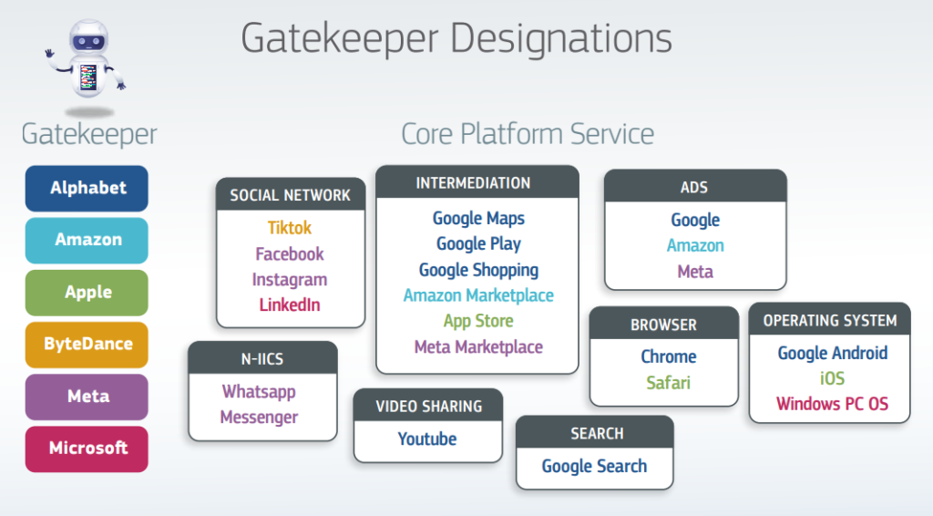 Infografika przedstawiająca strażników dostępu i ich 22 podstawowe usługi platformowe w zależności od kategorii: social network, search, intermediation, ads, browser, video sharing, N-IICS oraz operating system.