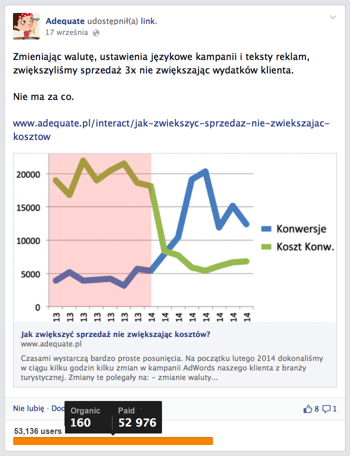 Organic vs. paid reach of a Facebook post.