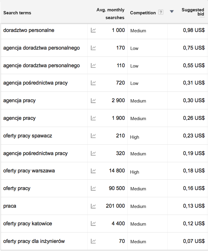 Keyword Planner: recruitment queries.
